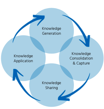 Knowledge Management - Leading Through Learning Playbook